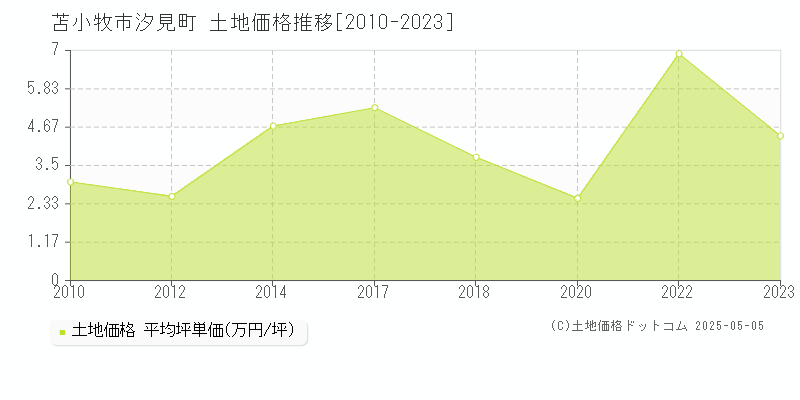 苫小牧市汐見町の土地価格推移グラフ 