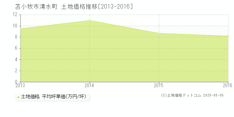 清水町(苫小牧市)の土地価格推移グラフ(坪単価)[2013-2016年]