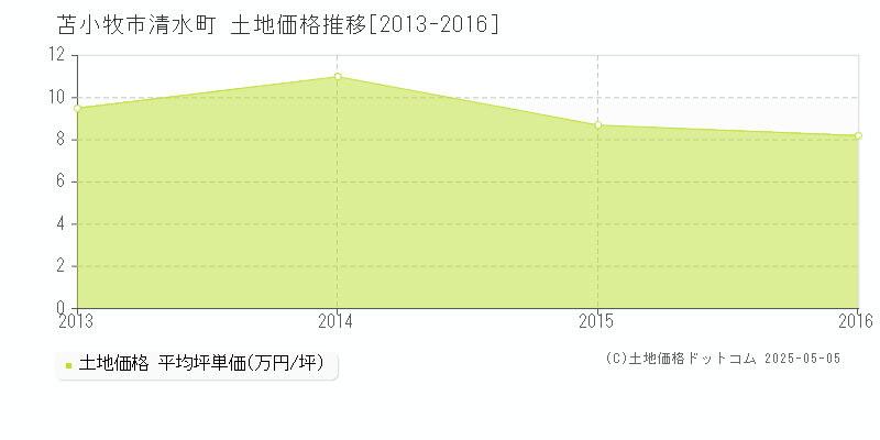 苫小牧市清水町の土地取引事例推移グラフ 