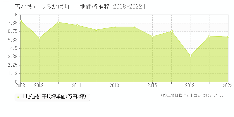 苫小牧市しらかば町の土地価格推移グラフ 