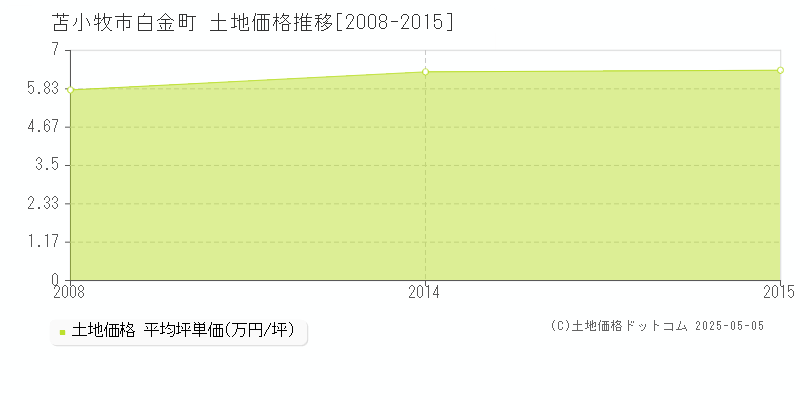 白金町(苫小牧市)の土地価格推移グラフ(坪単価)[2008-2015年]