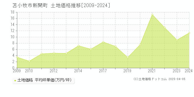 苫小牧市新開町の土地価格推移グラフ 