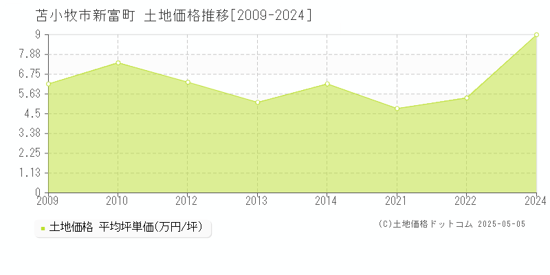 新富町(苫小牧市)の土地価格推移グラフ(坪単価)[2009-2024年]