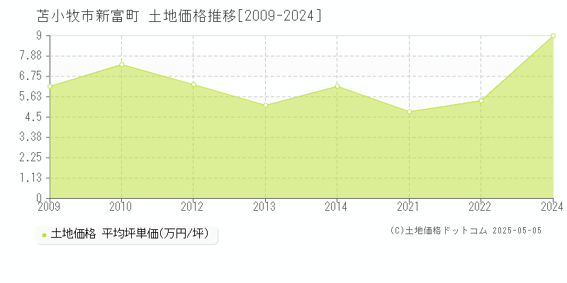 苫小牧市新富町の土地価格推移グラフ 