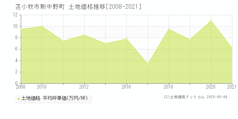 新中野町(苫小牧市)の土地価格推移グラフ(坪単価)[2008-2021年]