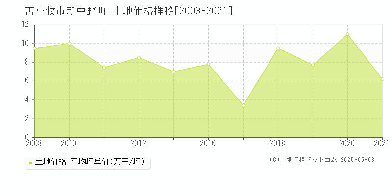 苫小牧市新中野町の土地価格推移グラフ 