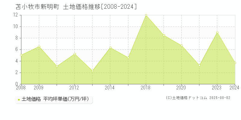 新明町(苫小牧市)の土地価格推移グラフ(坪単価)[2008-2024年]
