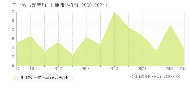 苫小牧市新明町の土地価格推移グラフ 