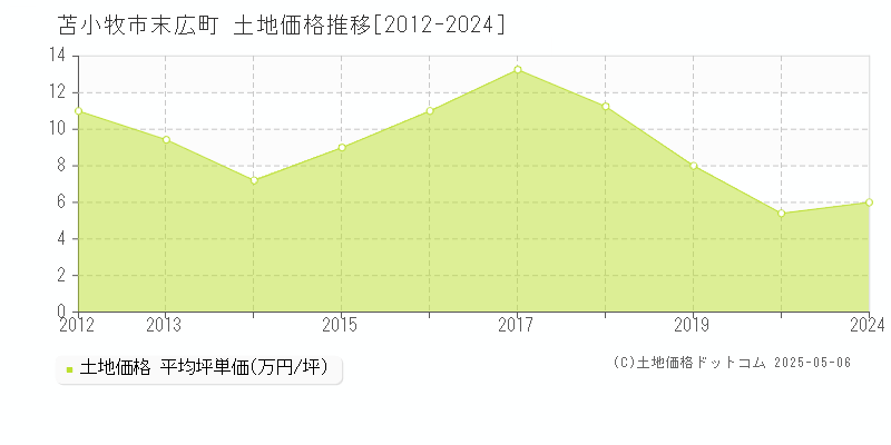 末広町(苫小牧市)の土地価格推移グラフ(坪単価)[2012-2024年]