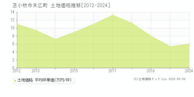 苫小牧市末広町の土地取引事例推移グラフ 