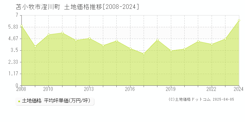 苫小牧市澄川町の土地価格推移グラフ 