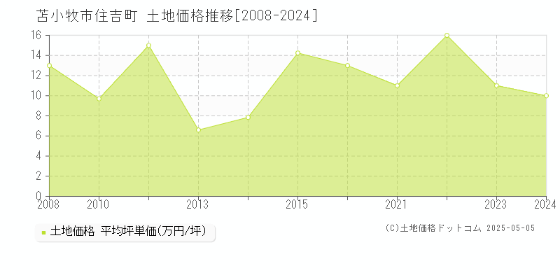 住吉町(苫小牧市)の土地価格推移グラフ(坪単価)[2008-2024年]