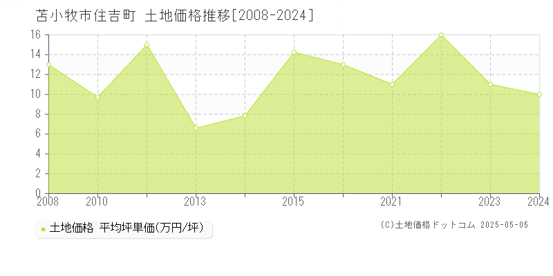 苫小牧市住吉町の土地取引事例推移グラフ 