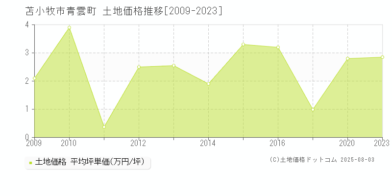 青雲町(苫小牧市)の土地価格推移グラフ(坪単価)[2009-2023年]