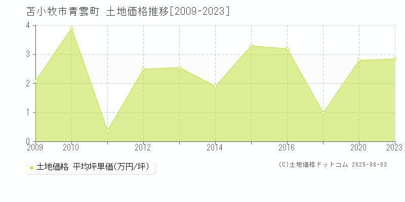 苫小牧市青雲町の土地価格推移グラフ 