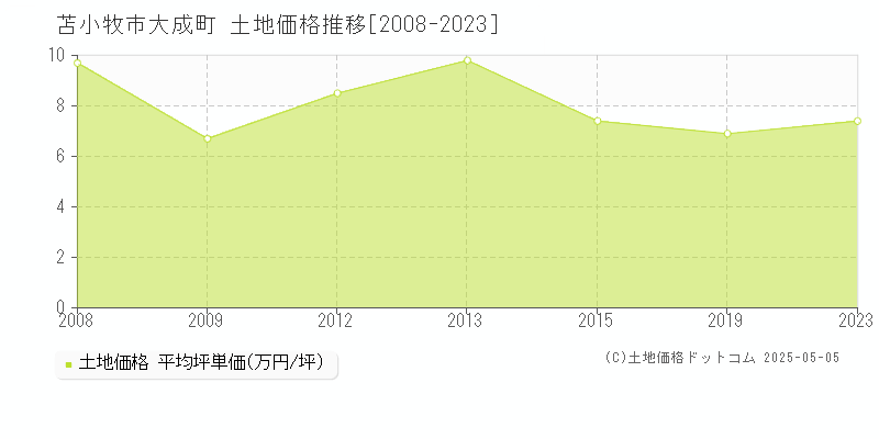 大成町(苫小牧市)の土地価格推移グラフ(坪単価)[2008-2023年]