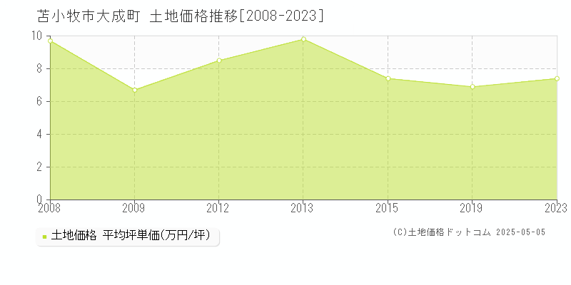 苫小牧市大成町の土地取引事例推移グラフ 