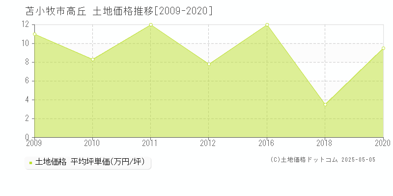 高丘(苫小牧市)の土地価格推移グラフ(坪単価)[2009-2020年]