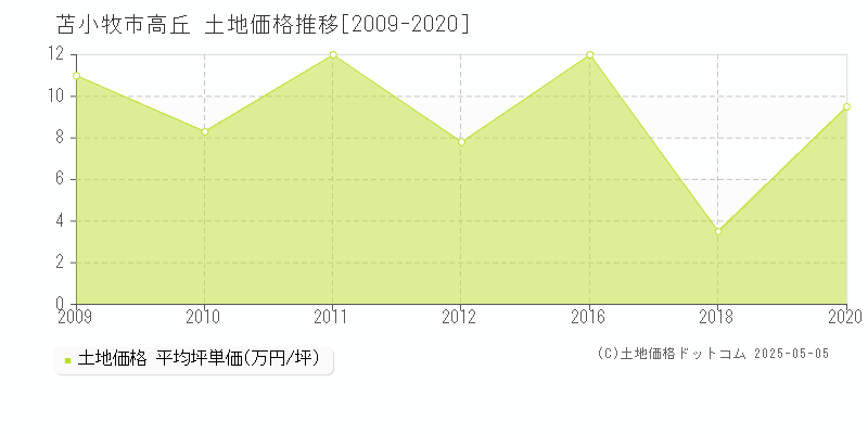 苫小牧市高丘の土地取引事例推移グラフ 