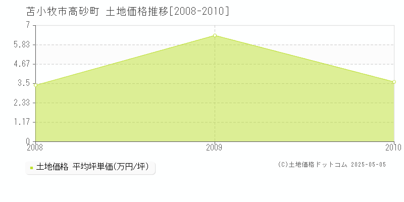 高砂町(苫小牧市)の土地価格推移グラフ(坪単価)[2008-2010年]
