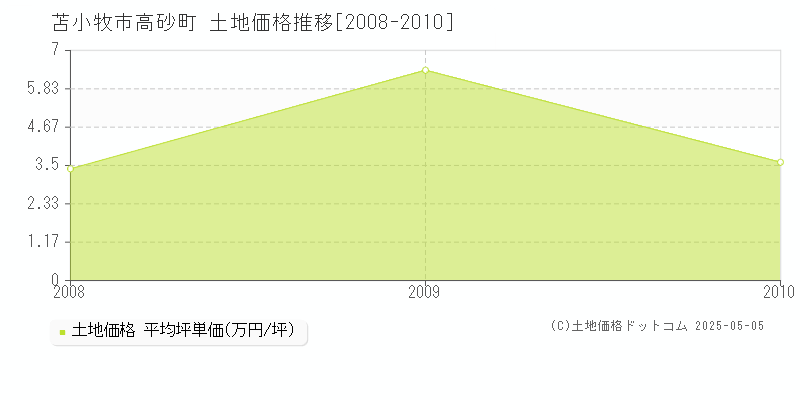 苫小牧市高砂町の土地取引事例推移グラフ 