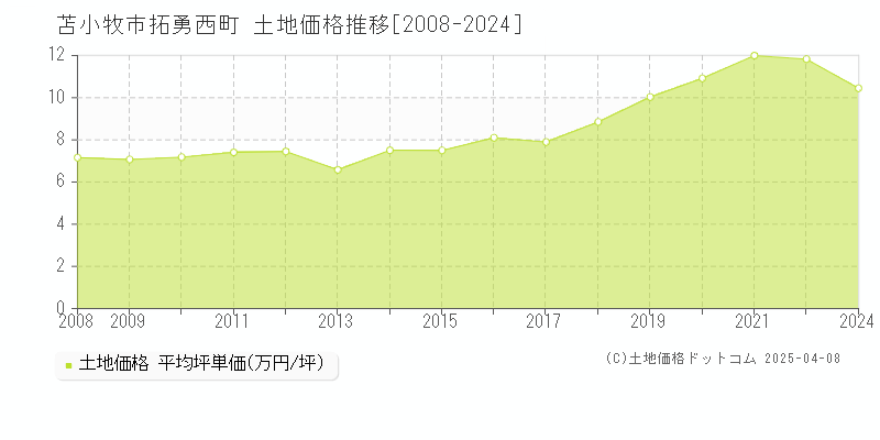 苫小牧市拓勇西町の土地取引事例推移グラフ 