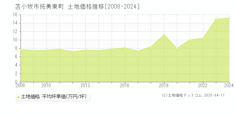 苫小牧市拓勇東町の土地取引事例推移グラフ 