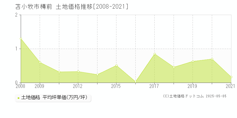 樽前(苫小牧市)の土地価格推移グラフ(坪単価)[2008-2021年]
