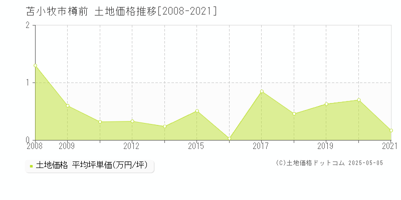 苫小牧市樽前の土地取引事例推移グラフ 