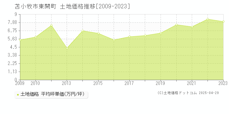 苫小牧市東開町の土地価格推移グラフ 