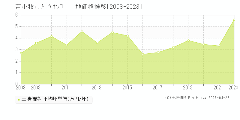 苫小牧市ときわ町の土地価格推移グラフ 