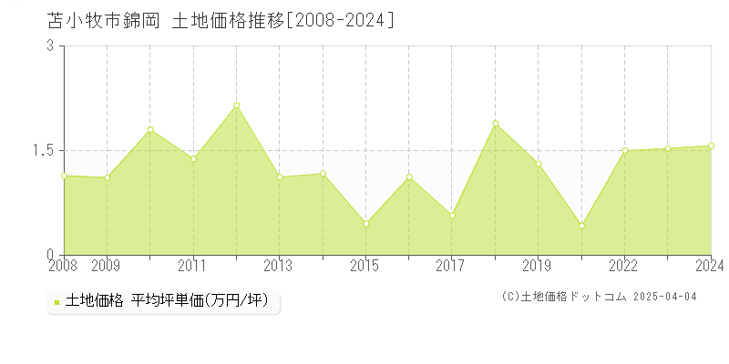 苫小牧市錦岡の土地価格推移グラフ 