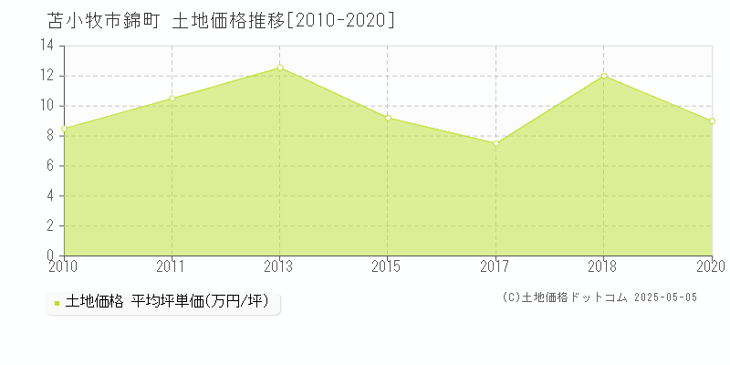 錦町(苫小牧市)の土地価格推移グラフ(坪単価)[2010-2020年]