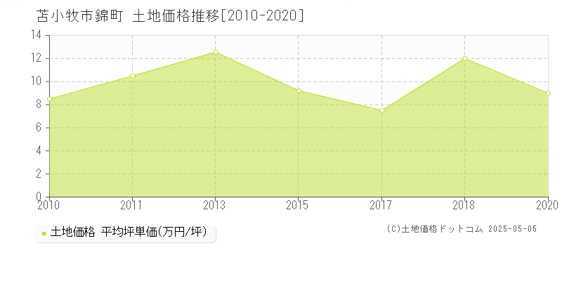 苫小牧市錦町の土地価格推移グラフ 