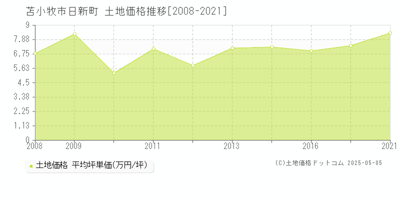 日新町(苫小牧市)の土地価格推移グラフ(坪単価)[2008-2021年]