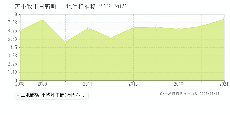 苫小牧市日新町の土地価格推移グラフ 