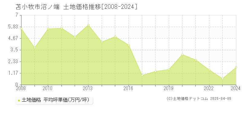 苫小牧市沼ノ端の土地価格推移グラフ 