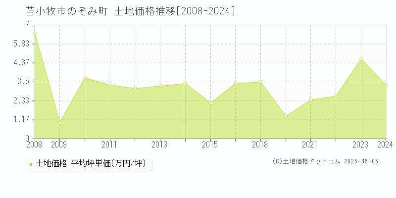 のぞみ町(苫小牧市)の土地価格推移グラフ(坪単価)[2008-2024年]