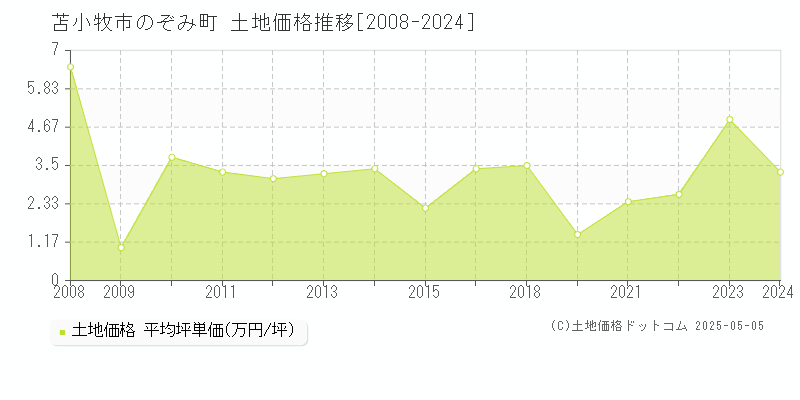 苫小牧市のぞみ町の土地価格推移グラフ 