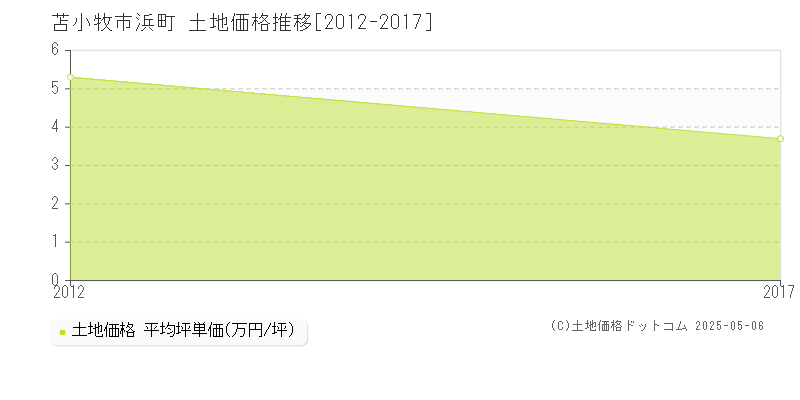 浜町(苫小牧市)の土地価格推移グラフ(坪単価)[2012-2017年]