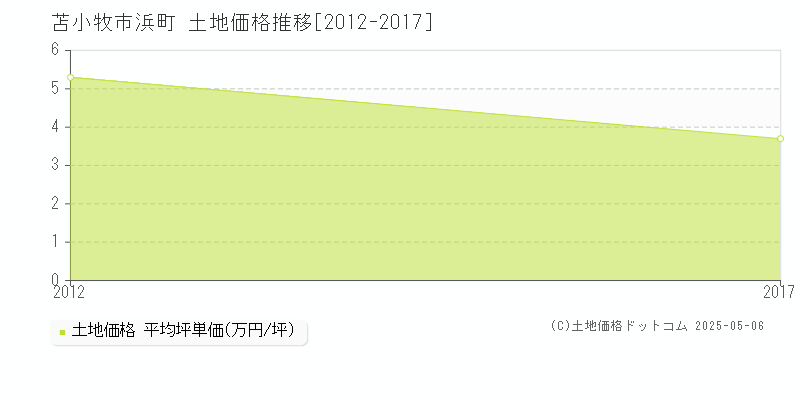 苫小牧市浜町の土地価格推移グラフ 