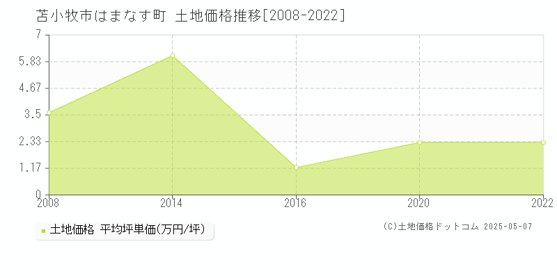 はまなす町(苫小牧市)の土地価格推移グラフ(坪単価)[2008-2022年]