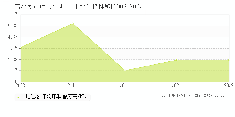 苫小牧市はまなす町の土地価格推移グラフ 