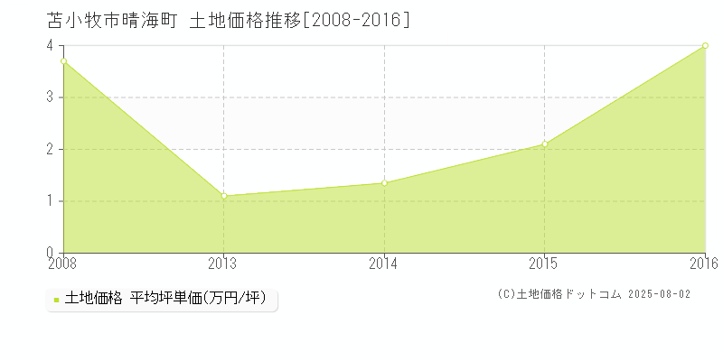晴海町(苫小牧市)の土地価格推移グラフ(坪単価)[2008-2016年]