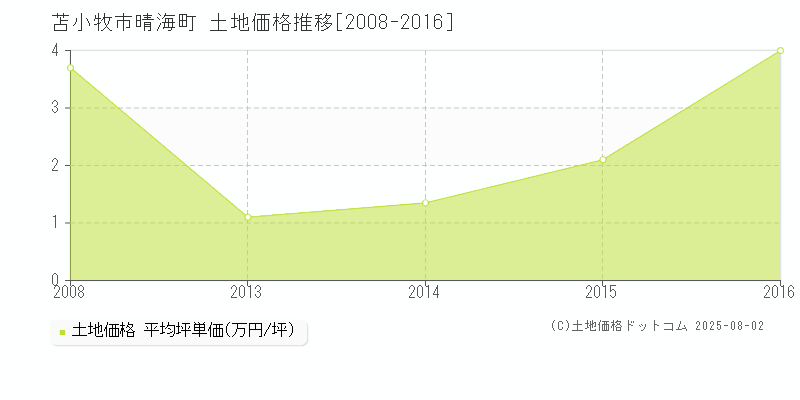 苫小牧市晴海町の土地価格推移グラフ 