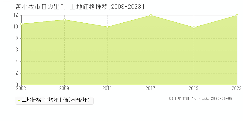 日の出町(苫小牧市)の土地価格推移グラフ(坪単価)[2008-2023年]