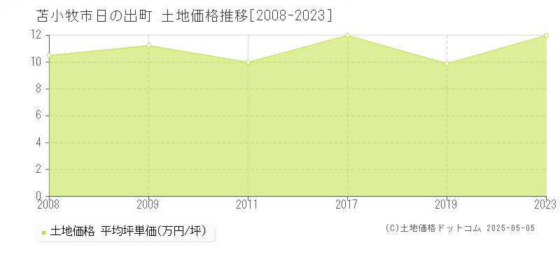 苫小牧市日の出町の土地取引事例推移グラフ 