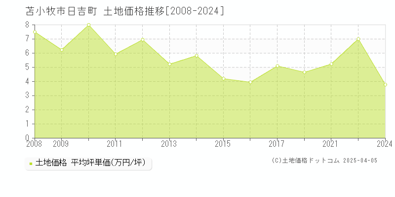 苫小牧市日吉町の土地価格推移グラフ 