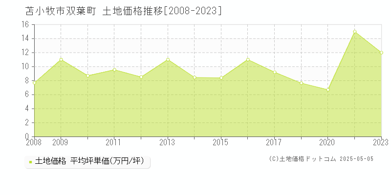 双葉町(苫小牧市)の土地価格推移グラフ(坪単価)[2008-2023年]