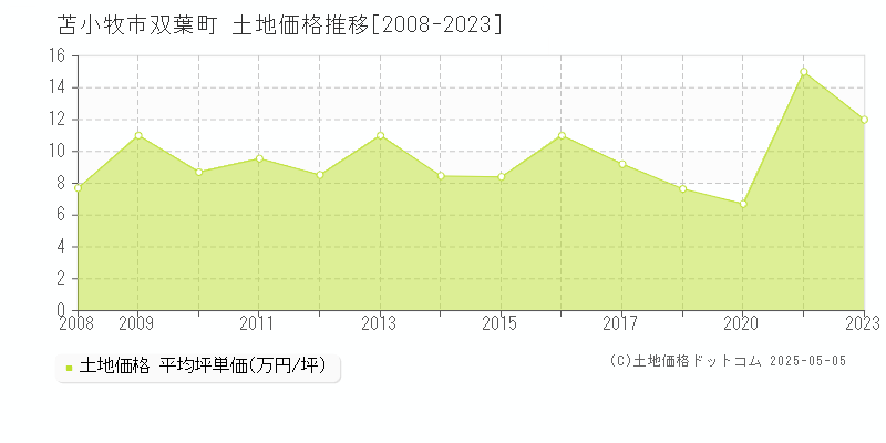 苫小牧市双葉町の土地価格推移グラフ 